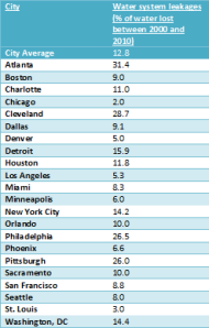 Leakage-Rate-US-Cities